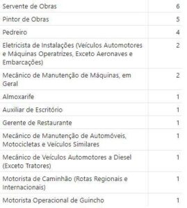Nesta segunda-feira (05/6), o Painel de Informações, sob responsabilidade da Secretaria de Estado de Desenvolvimento Social (Sedese), divulgou que há 27 oportunidades de emprego disponíveis na unidade do Sistema Nacional de Emprego (Sine-MG) em Sabará.