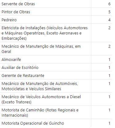 Nesta segunda-feira (05/6), o Painel de Informações, sob responsabilidade da Secretaria de Estado de Desenvolvimento Social (Sedese), divulgou que há 27 oportunidades de emprego disponíveis na unidade do Sistema Nacional de Emprego (Sine-MG) em Sabará.